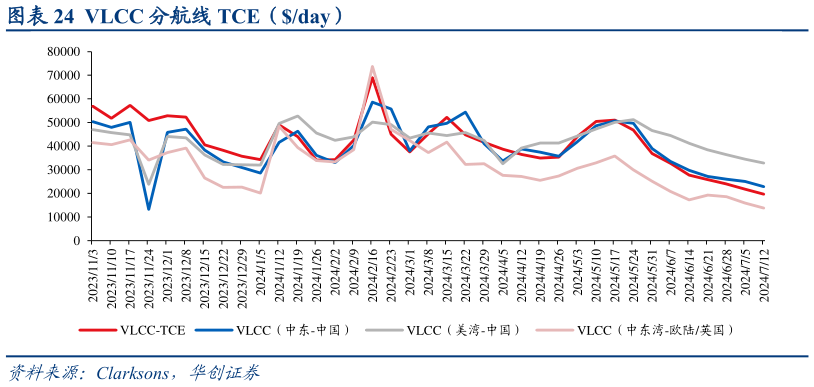 一起讨论下VLCC 分航线 TCE（day）?