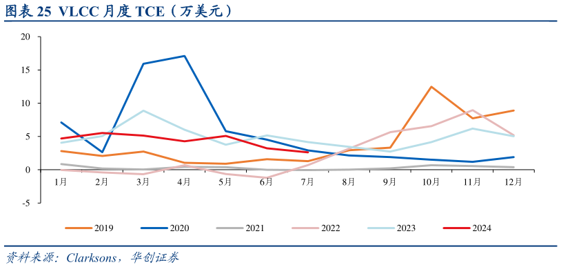 如何了解VLCC 月度 TCE（万美元）?