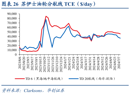 如何才能苏伊士油轮分航线 TCE（day）?