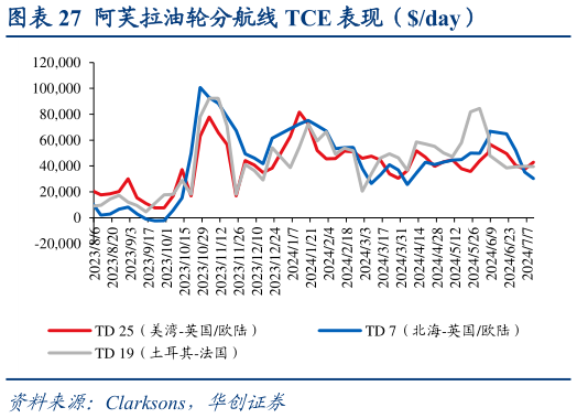 请问一下阿芙拉油轮分航线 TCE 表现（day）?