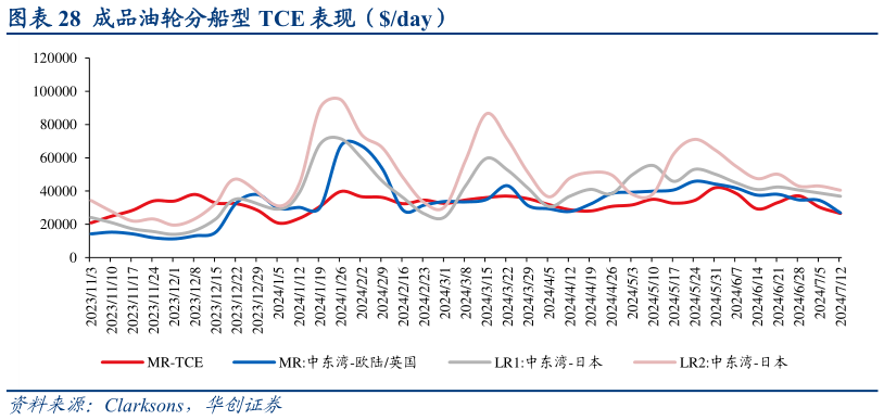 如何才能成品油轮分船型 TCE 表现（day）表现（day）?