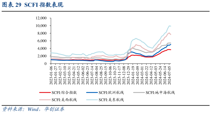 请问一下SCFI 指数表现?