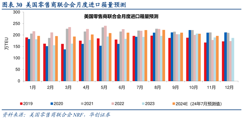 想问下各位网友美国零售商联合会月度进口箱量预测?