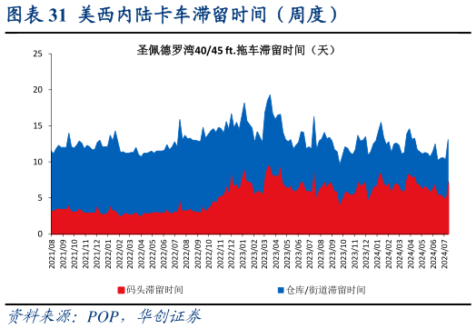 咨询大家美西内陆卡车滞留时间（周度）?