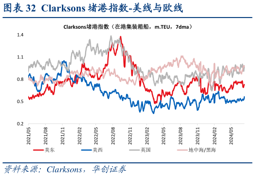 想关注一下Clarksons 堵港指数-美线与欧线?