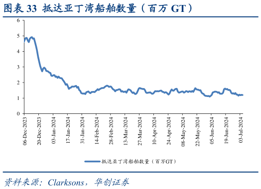 想问下各位网友抵达亚丁湾船舶数量（百万 GT）?