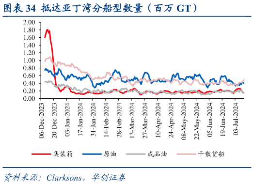 如何看待抵达亚丁湾分船型数量（百万 GT）?