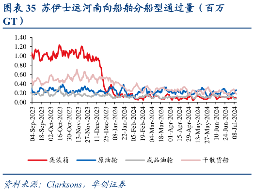 如何解释苏伊士运河南向船舶分船型通过量（百万?