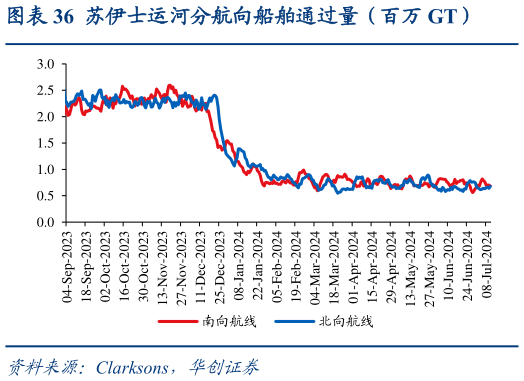 如何了解苏伊士运河分航向船舶通过量（百万 GT）?