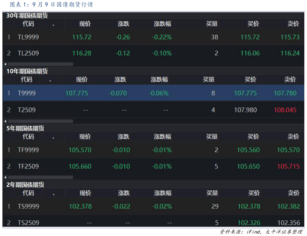 想问下各位网友9 月 9 日国债期货行情