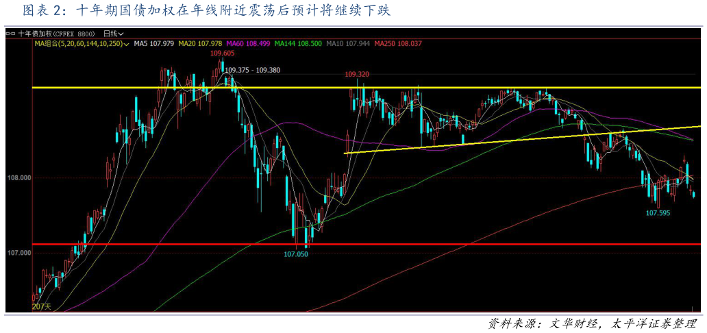 谁能回答十年期国债加权在年线附近震荡后预计将继续下跌