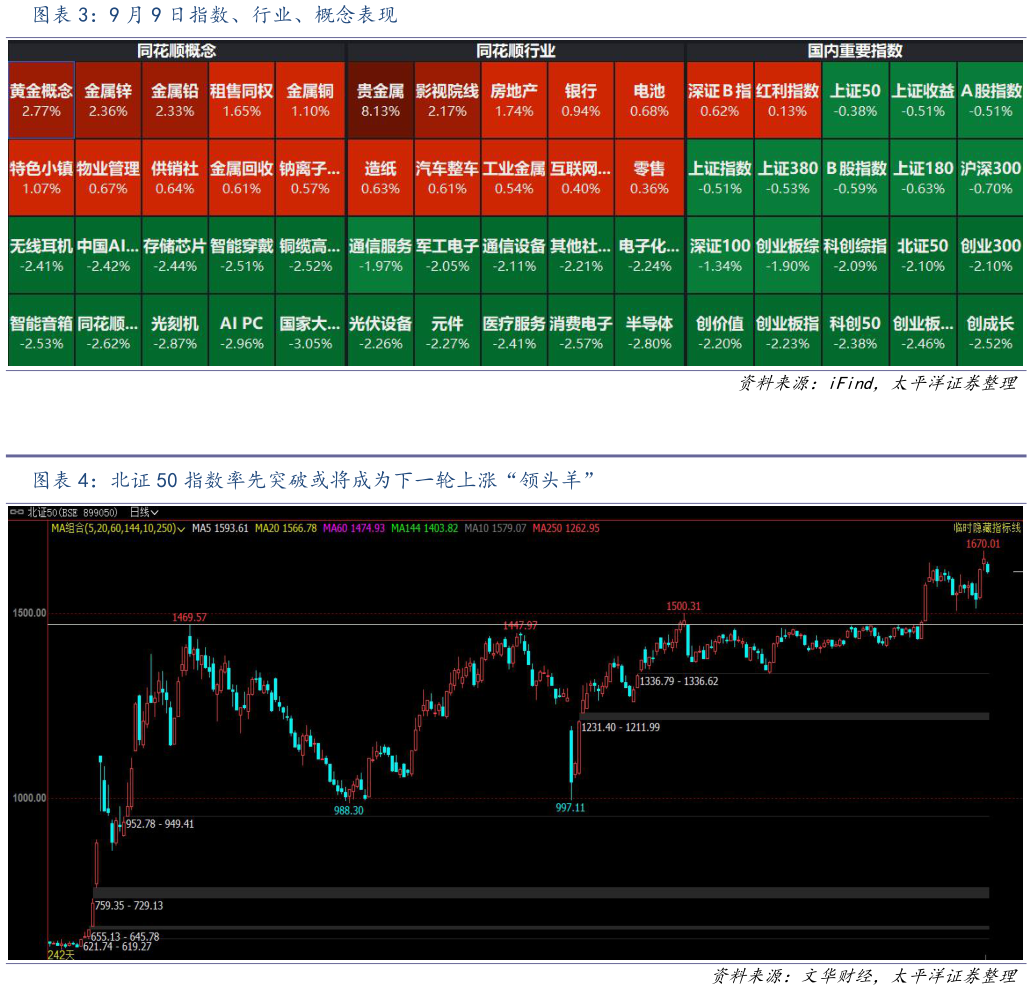 如何了解9 月 9 日指数、行业、概念表现 北证 50 指数率先突破或将成为下一轮上涨“领头羊”