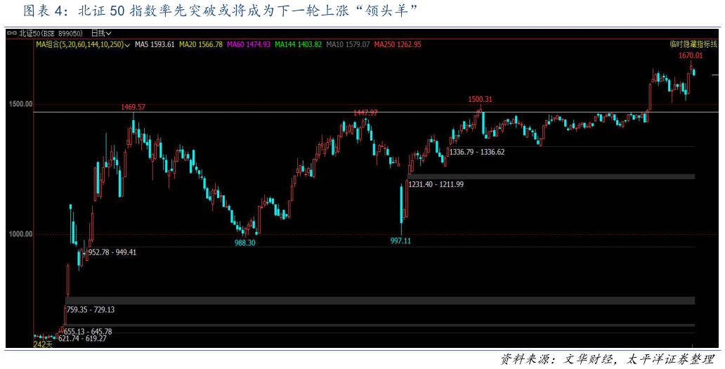 如何解释北证 50 指数率先突破或将成为下一轮上涨“领头羊”