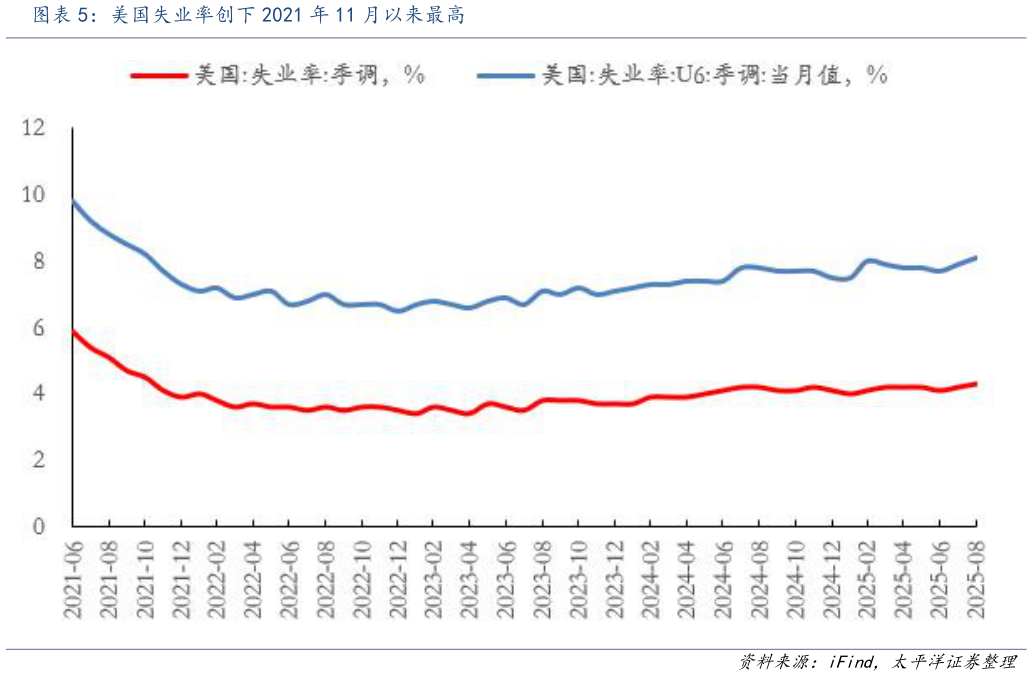 一起讨论下美国失业率创下 2021 年 11 月以来最高