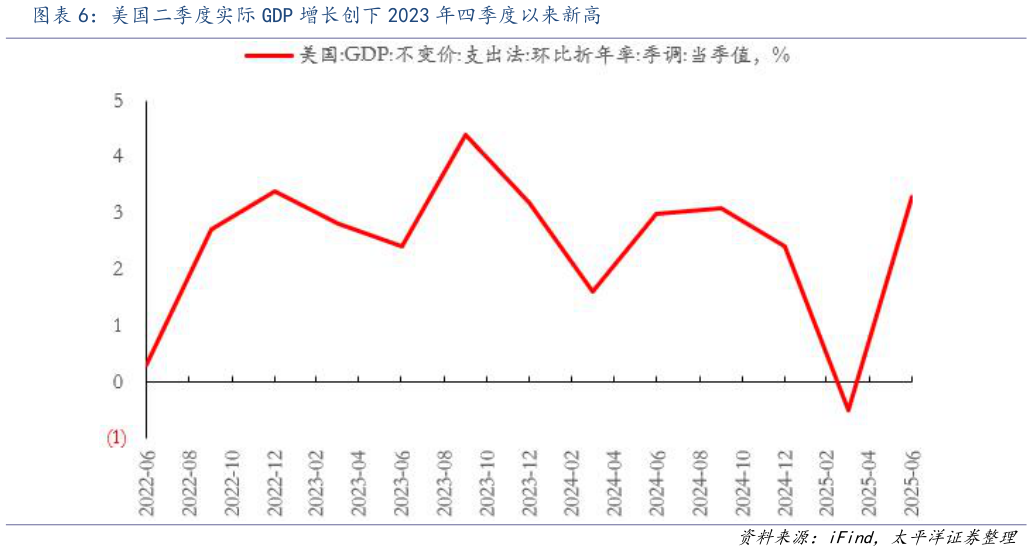 如何看待美国二季度实际 GDP 增长创下 2023 年四季度以来新高