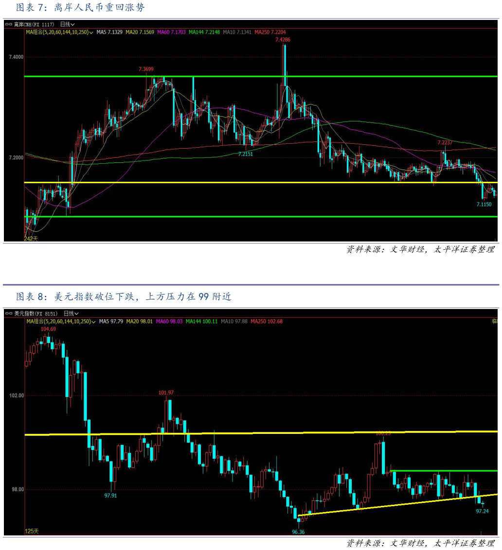 咨询大家离岸人民币重回涨势 美元指数破位下跌，上方压力在 99 附近