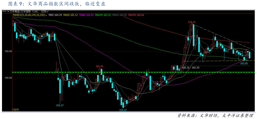 谁知道文华商品指数区间收敛，临近变盘