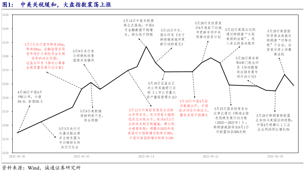 如何了解中美关税缓和,大盘指数震荡上涨?