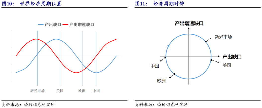 我想了解一下世界经济周期位置 经济周期时钟?