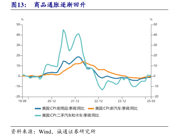 请问一下商品通胀逐渐回升?