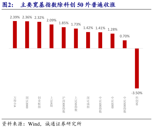 咨询下各位主要宽基指数除科创 50 外普遍收涨?