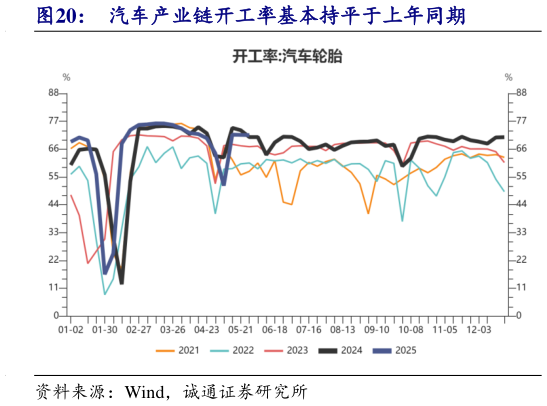 如何了解汽车产业链开工率基本持平于上年同期?