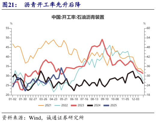 各位网友请教一下沥青开工率先升后降?