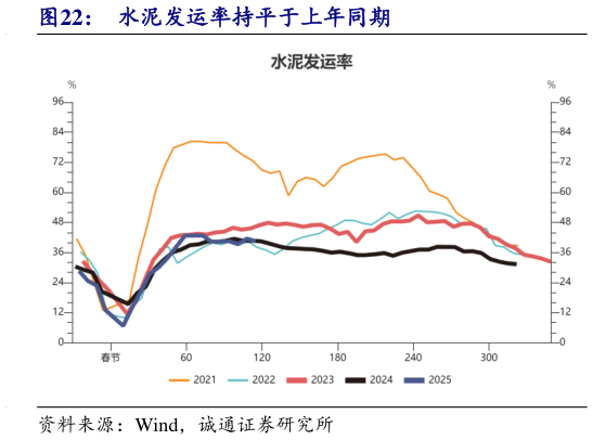谁能回答水泥发运率持平于上年同期?