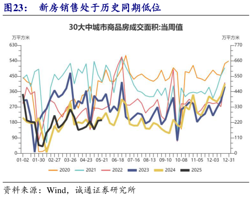 如何了解新房销售处于历史同期低位?