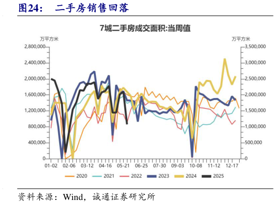 咨询大家二手房销售回落?