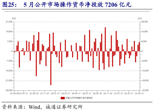 如何了解5 月公开市场操作货币净投放 7206 亿元?