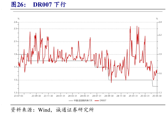 如何才能DR007 下行?