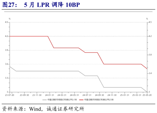 想问下各位网友5 月 LPR 调降 10BP?