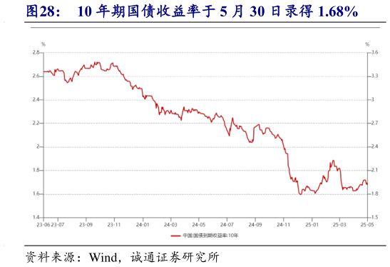想问下各位网友10 年期国债收益率于 5 月 30 日录得 1.68%?