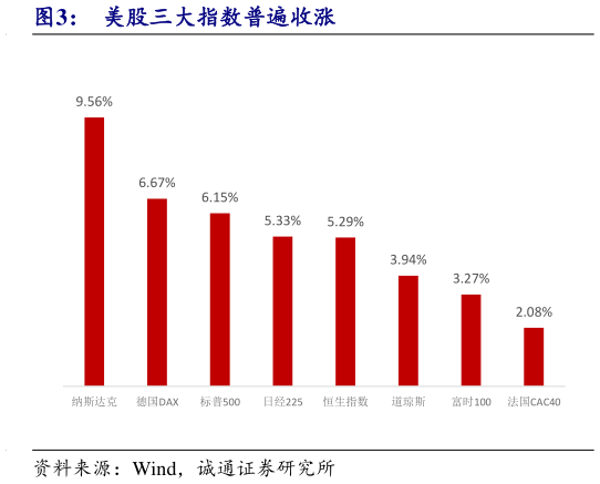 一起讨论下美股三大指数普遍收涨?