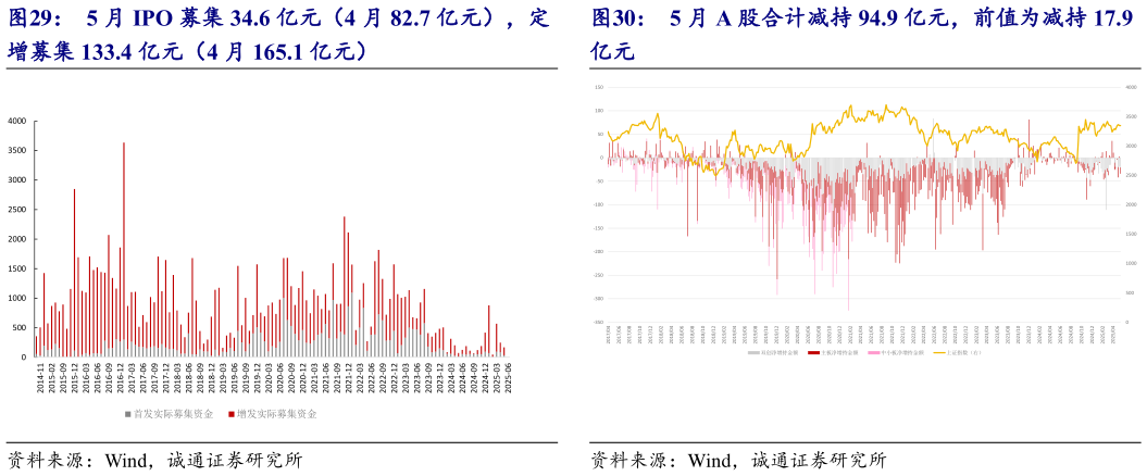 怎样理解5 月 IPO 募集 34.6 亿元(4 月 82.7 亿元),定 5 月 A 股合计减持 94.9 亿元,前值为减持 17.9?