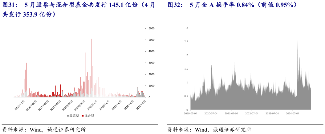 请问一下5 月股票与混合型基金共发行 145.1 亿份(4 月 5 月全 A 换手率 0.84%(前值 0.95%)?