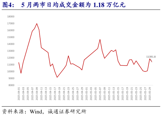 如何看待5 月两市日均成交金额为 1.18 万亿元?