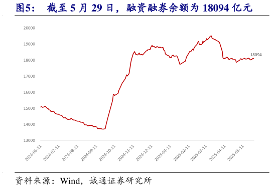 咨询下各位截至 5 月 29 日,融资融券余额为 18094 亿元?
