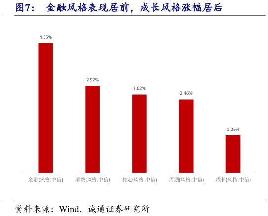 如何了解金融风格表现居前,成长风格涨幅居后?