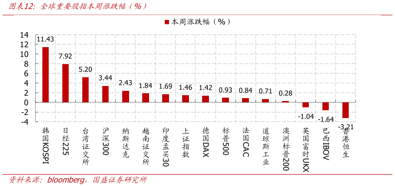 咨询大家全球重要股指本周涨跌幅（%）