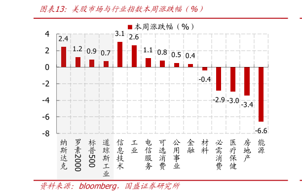 我想了解一下美股市场与行业指数本周涨跌幅（%）