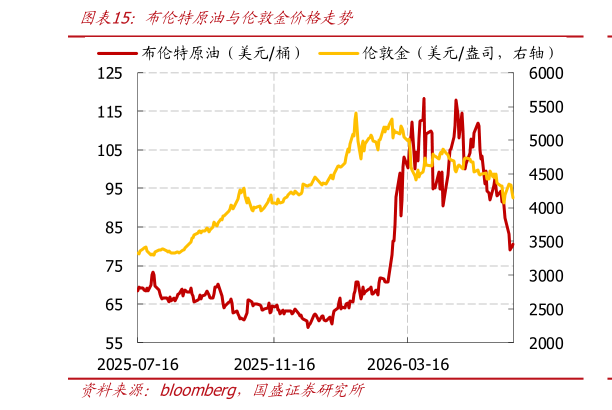 如何了解布伦特原油与伦敦金价格走势