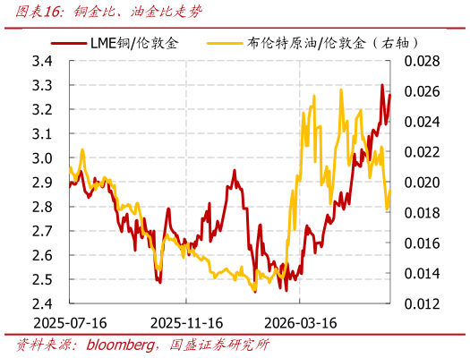 你知道铜金比、油金比走势