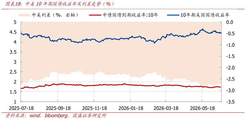 如何才能中美10年期国债收益率及利差走势（%）