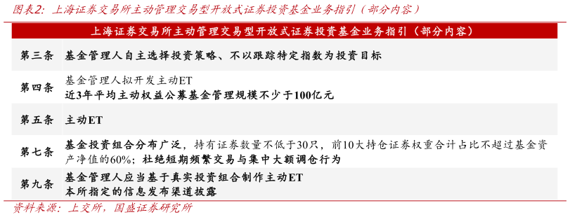 谁能回答上海证券交易所主动管理交易型开放式证券投资基金业务指引（部分内容）