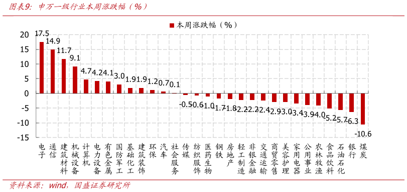 怎样理解申万一级行业本周涨跌幅（%）