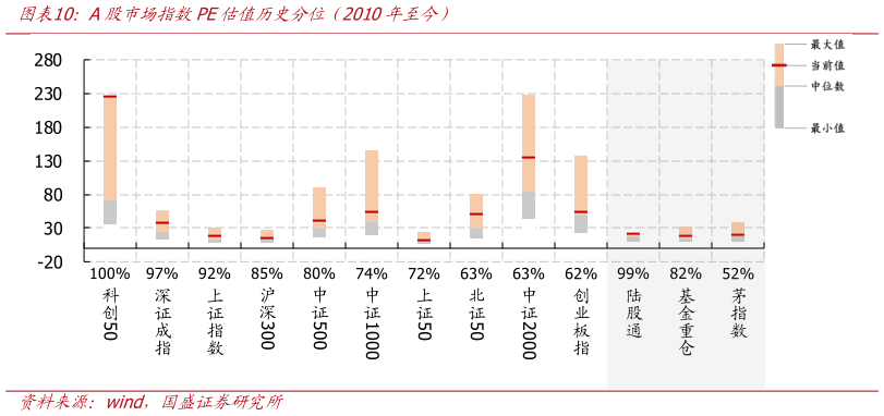 想关注一下A股市场指数PE估值历史分位（2010年至今）