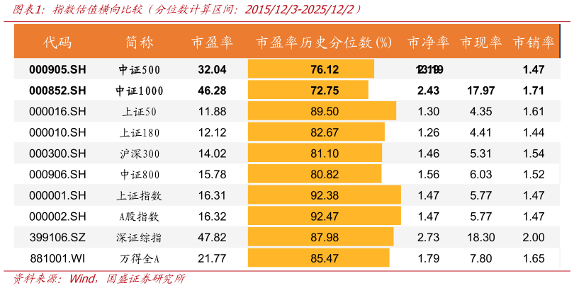 咨询大家指数估值横向比较（分位数计算区间：2015123-2025122）