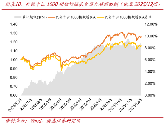 想问下各位网友兴银中证1000指数增强基金历史超额曲线（截至2025125）